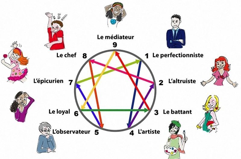 Atelier « Connaissance de soi et des autres » Ennéagramme - Samedi 1er novembre 2025 de 9h00 à 13h00