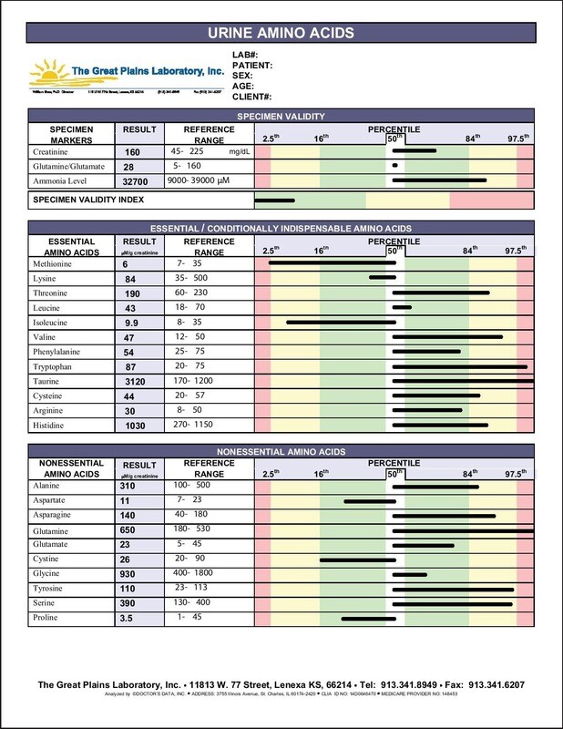 Amino Acids Urine Test Great Plains Lab