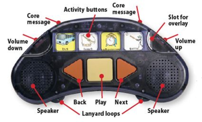 Front view of the StepPad with labels describing every function