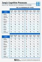 Communication Clues Card — Jung&#39;s 8 Cognitive Processes