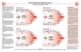 UNDERSTANDING YOURSELF AND OTHERS®: An Introduction to Interaction Styles 2.0