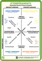 Temperament Communication Clues Card
