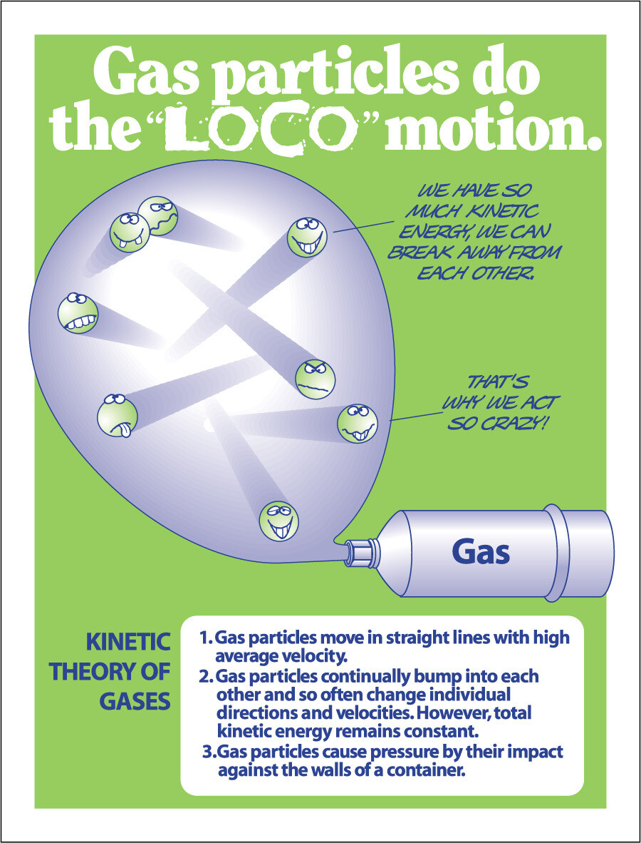 Kinetic Theory of Gases