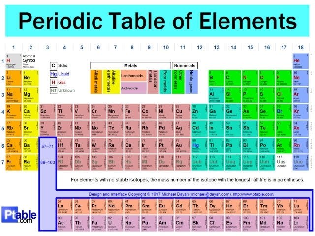 Periodic Table -for NEET/ AIIMS