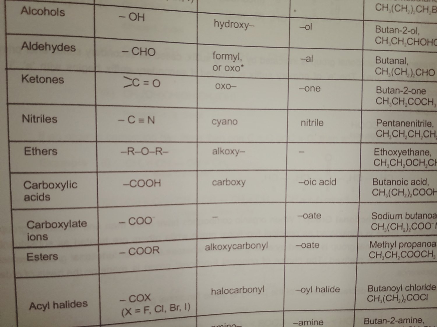 Some functional groups and classes of Organic compounds