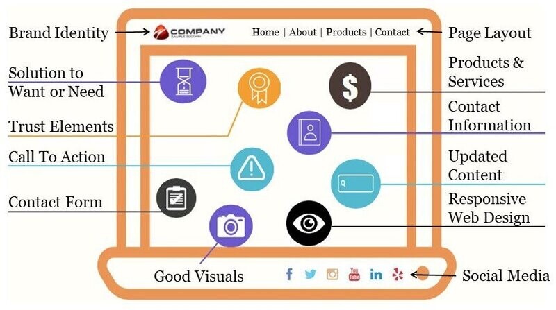 Prepare For A Website