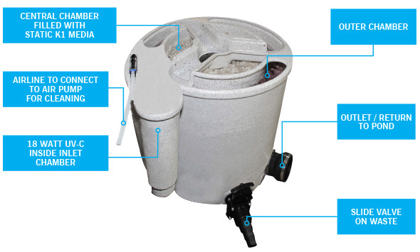 EAZY POD 
Mechanical and biological filter system Koi ponds up to 5,333 US GALLONS