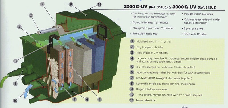 Fish Mate Compact 8 W UV+Bo Pond Gravity Filter Ponds up to 500 Gallons
NO LONGER AVAIBLE...MANUFACTURE OUT OF BUSINESS