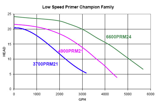 Sequence Self-Primer 3700PRM External Pond Pump