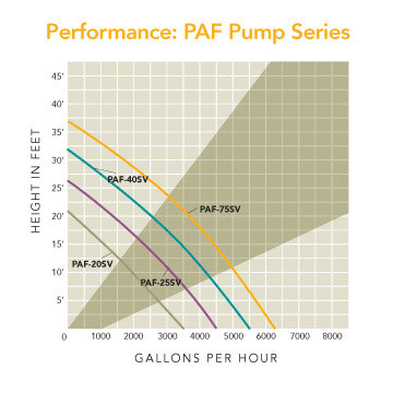 Atlantic - TidalWave III - PAF-75SV - Direct Drive Pump - 5950 GPH