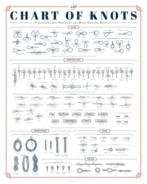 Chart of Knots