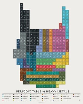 Periodic Table of Heavy Metals