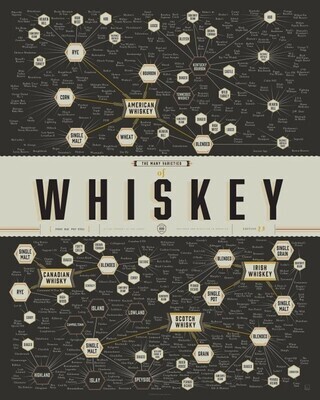 Varieties of Whiskey