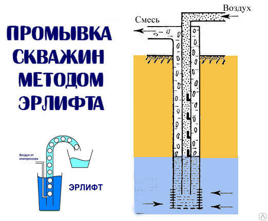 Насадка для прочистки скважин (Эрлифт)