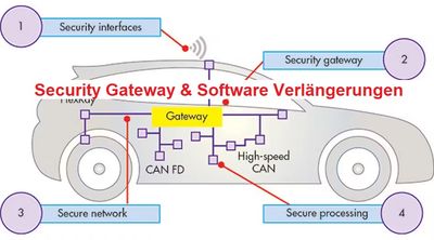 Security Gateway &amp; Software