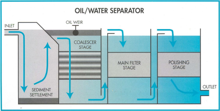 What is an Oil/Water Separator? How Does an Oil/Water Separator Work?