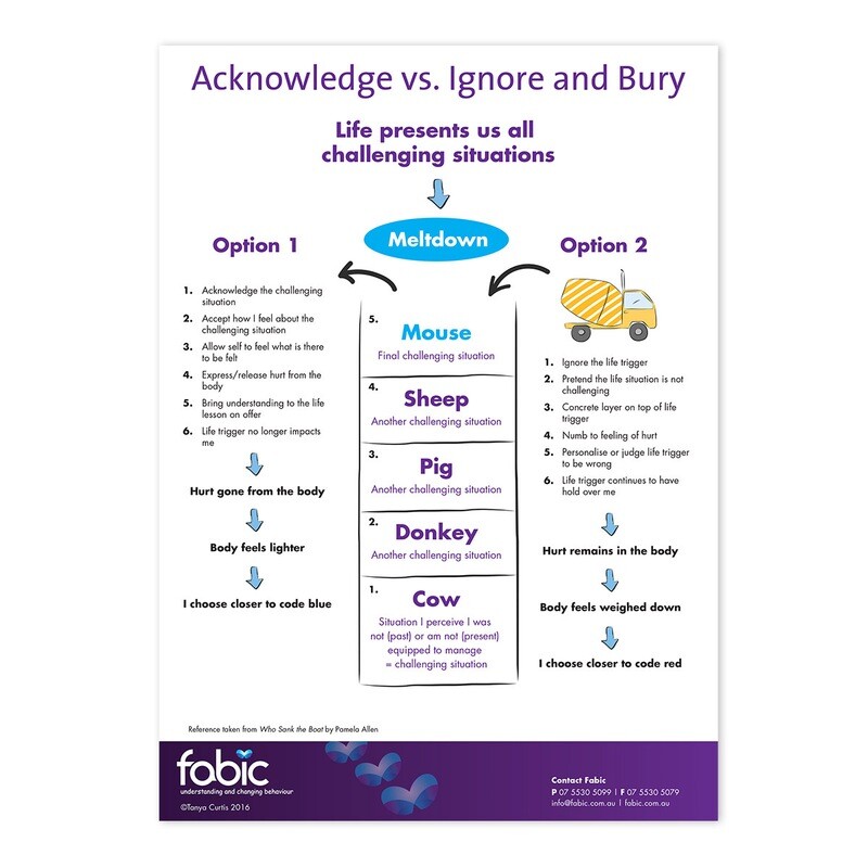 Acknowledge vs. Ignore and Bury