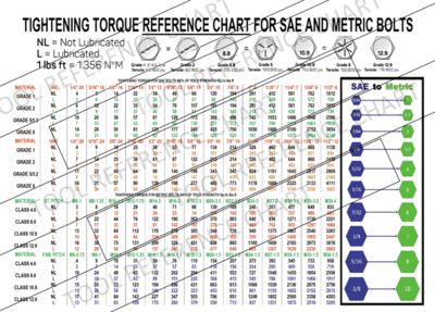 Torque &amp; Wrench Tool Charts