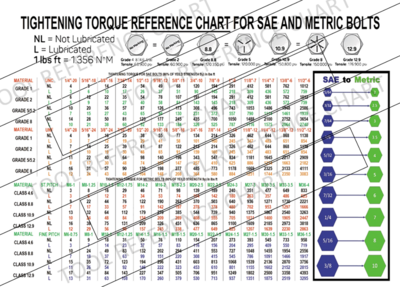 Torque Tightening Chart - SAE & Metric Bolt Conversions - Wrench Conversion Chart