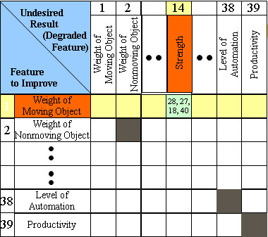 TRIZ Matrix