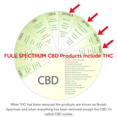 Beware - Full Spectrum CBD Products INCLUDE THC!