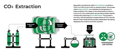 1 - CO2 Extraction Process