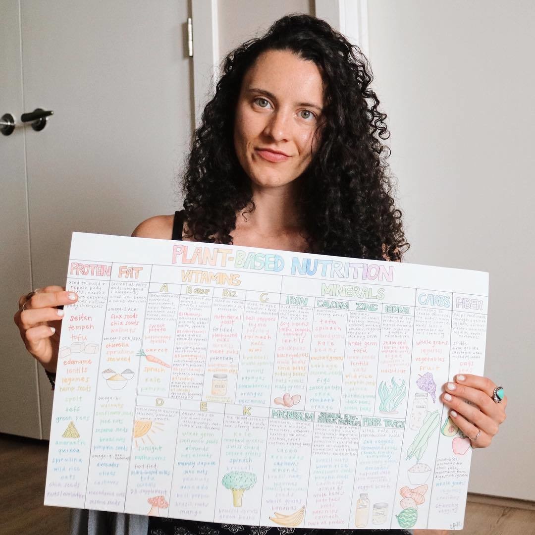 Plant-based Nutrition Chart (12&quot;x18.5&quot; poster)