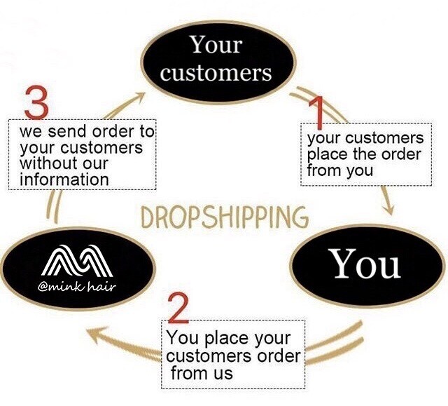 Drop Shipping