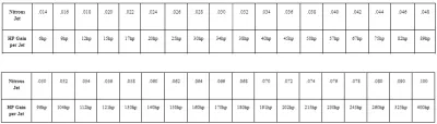RBM NITROUS JETTING CHART