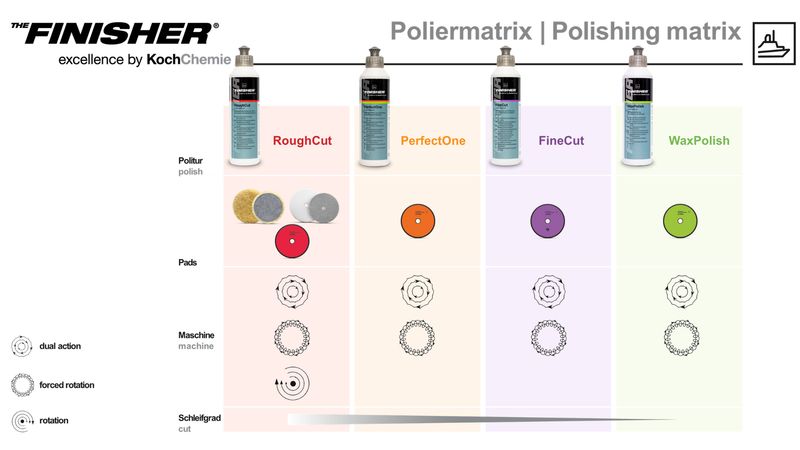 THE FINISHER PerfectOne 250ml — Ein-Schritt-Politur für Gelcoats. Entfernt kraftvoll Polierschleier, Hologramme und feine Kratzer bei gleichzeitigem Versiegelungseffekt.