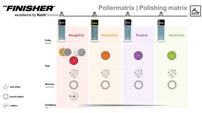 THE FINISHER PerfectOne 250ml — Ein-Schritt-Politur für Gelcoats. Entfernt kraftvoll Polierschleier, Hologramme und feine Kratzer bei gleichzeitigem Versiegelungseffekt.