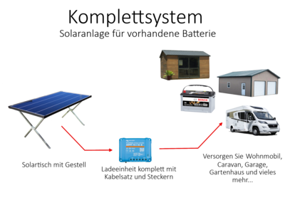 Solar-Komplettsystem 160 Wp für vorhandene Batterie
