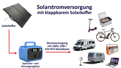 Komplettsystem mit Solarkoffer 120 Wp und Speicherbox 300 Wh - startklares Set mit Kabeln und Packtasche