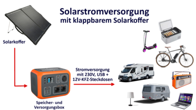 Komplettsystem mit 120 Wp Solarkoffer und 500 Wh Speicherbox - startklares System mit Kabeln und Packtasche