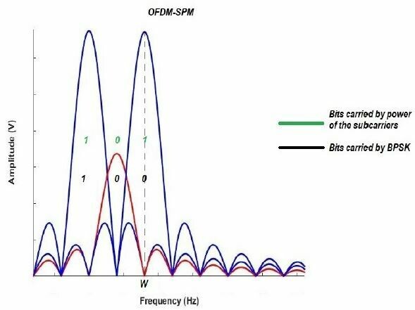 Orthogonal Frequency Division Multiplexing
with Subcarrier Power Modulation
for Doubling the Spectral Efficiency