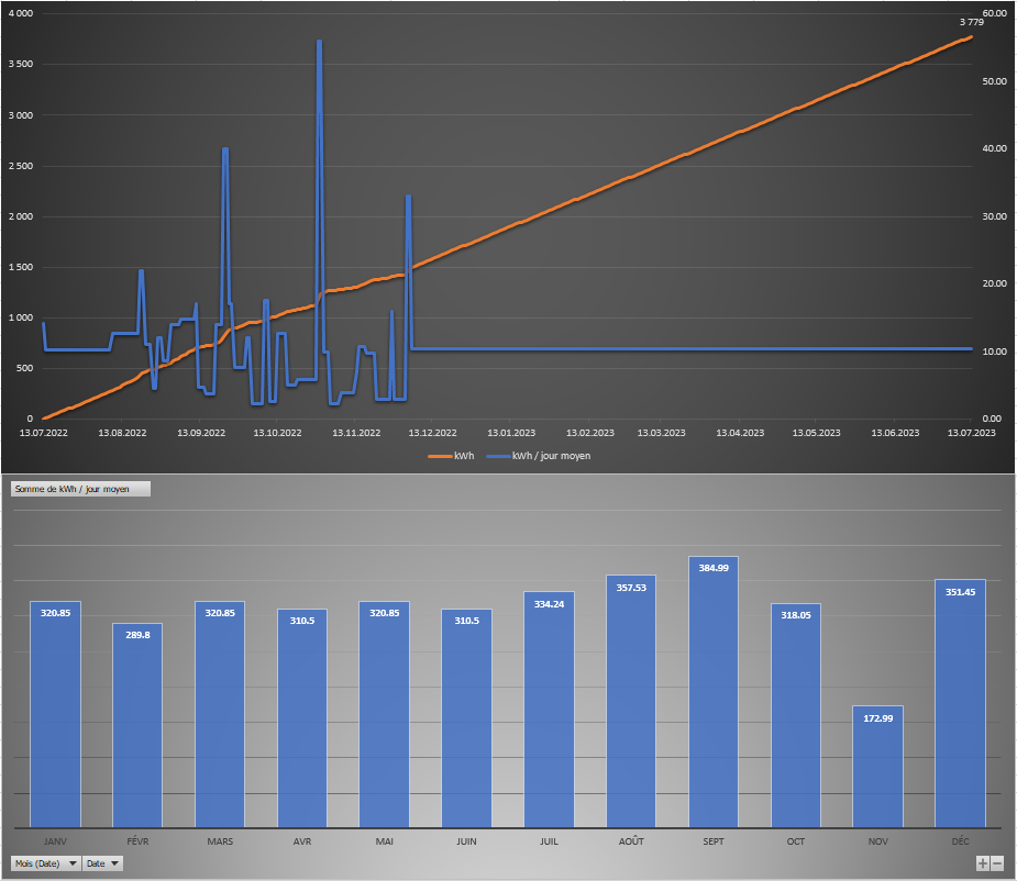 Suivi de consommation d'électricité / eau / gaz (Excel)