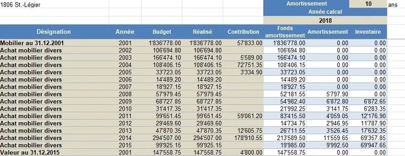 Depreciation management