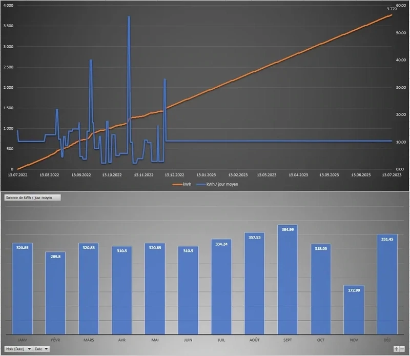 Monitoring of electricity / water / gas consumption