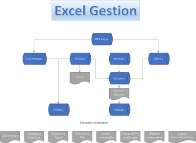 Management of goods, orders and invoicing