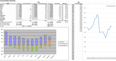 Monitoring of electricity / water / gas consumption