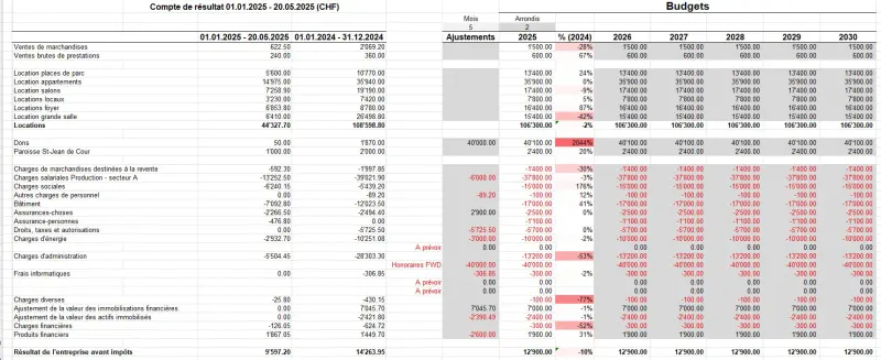 Annual financial planning