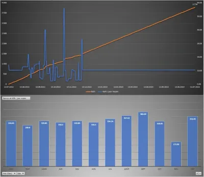 Monitoring of electricity / water / gas consumption