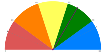 Onsite Assessment (per project) - Architecture Ratings