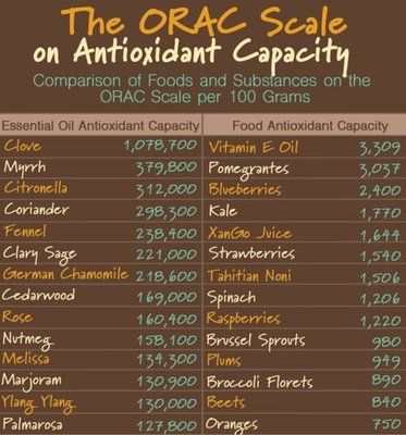 Essential Oils ORAC Scale -FREE DOWNLOAD