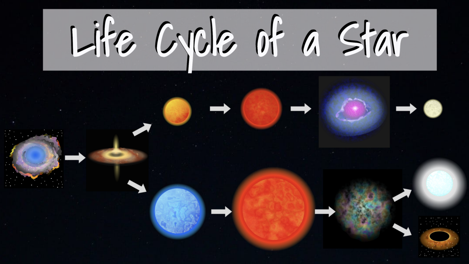 Life Cycle Of A Star Chart