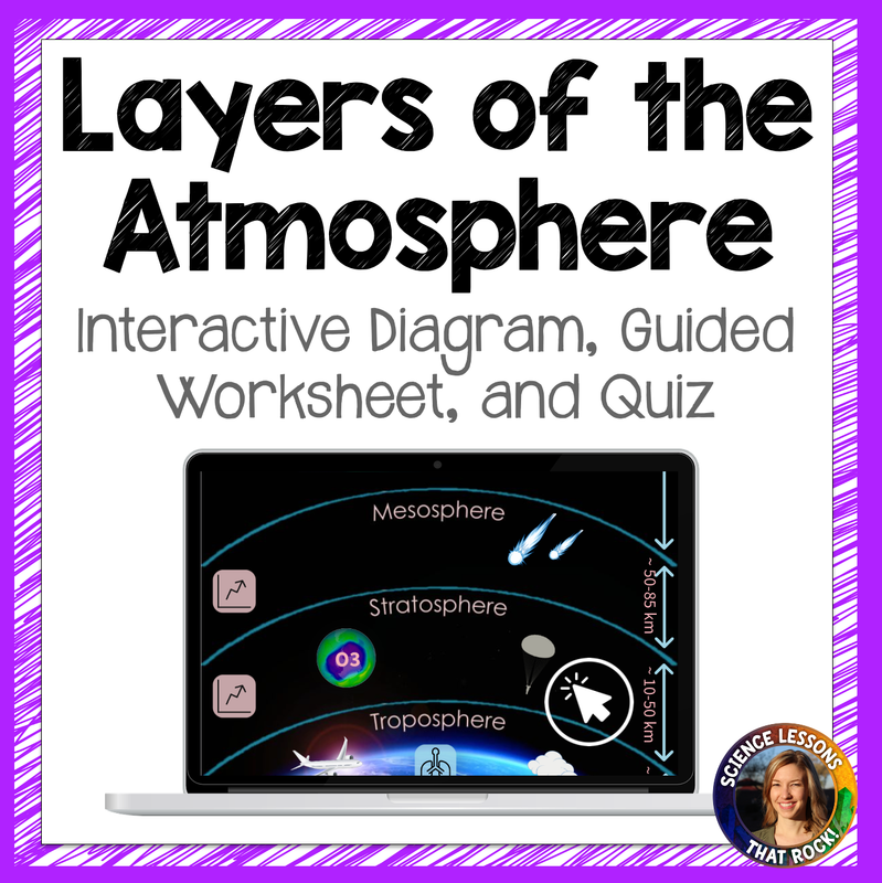 Layers of the Atmosphere Interactive Diagram