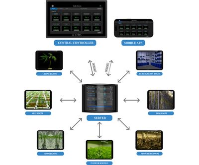 CCMS Cultivation Central Control Server Black CCMS Cultivation Central Control Server Black