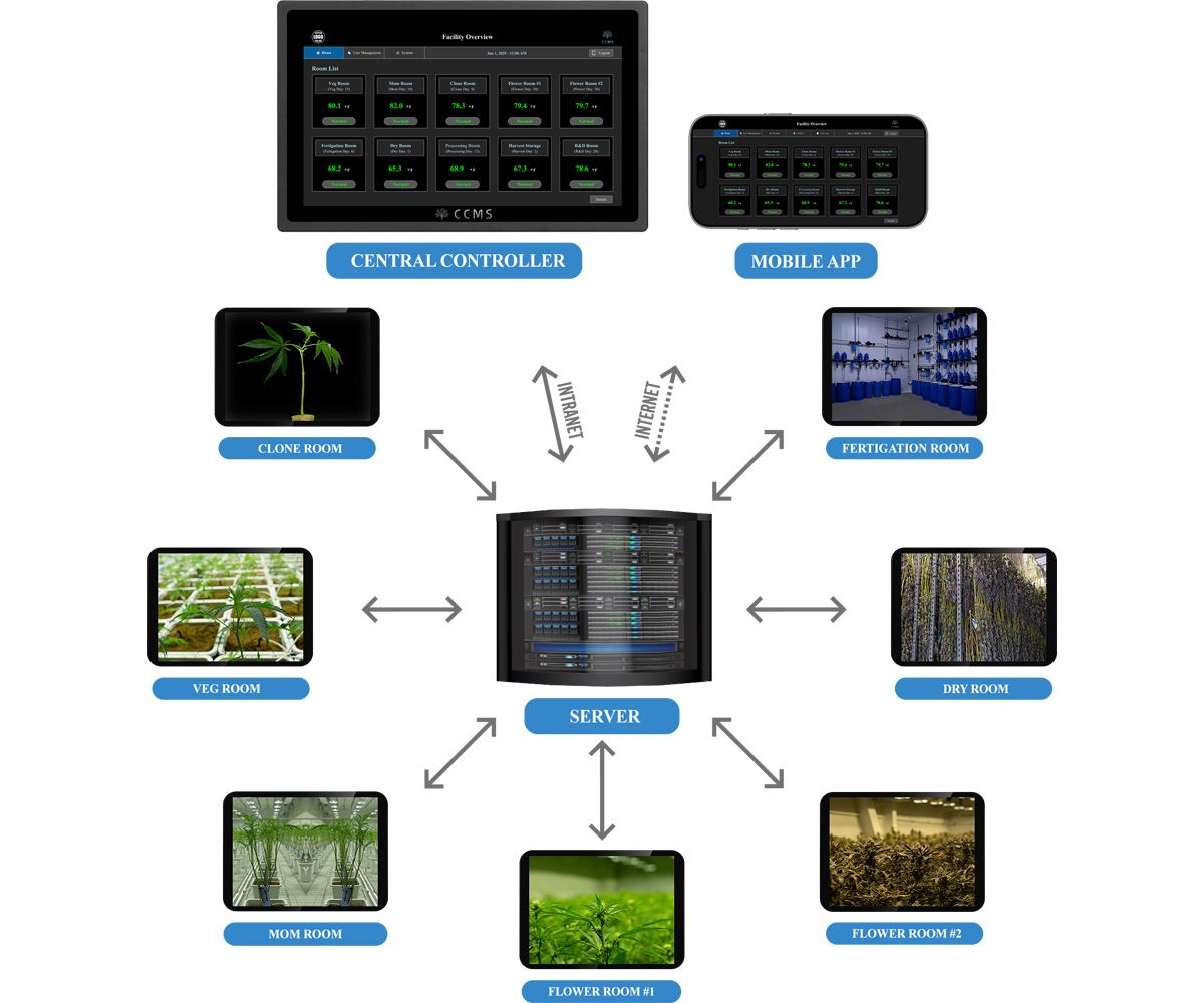 CCMS Cultivation Central Control Server Black