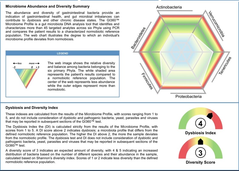 GI 360 (MOST COMPREHENSIVE MICROBIOME ANALYSIS) (Stool Test)