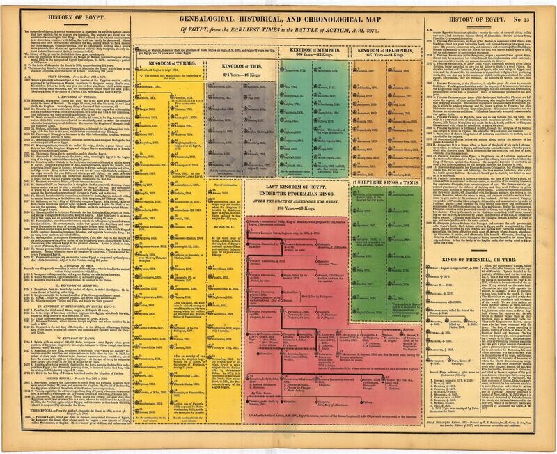 1821 Genealogy of Egypt by Aspin in Copper Engraving w/ Original Hand Color